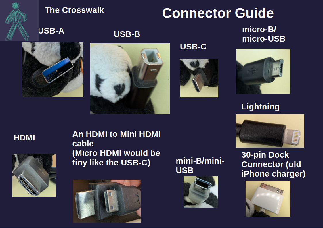 An image, similar to the featured image, with pictures of connector ends and labels next to them